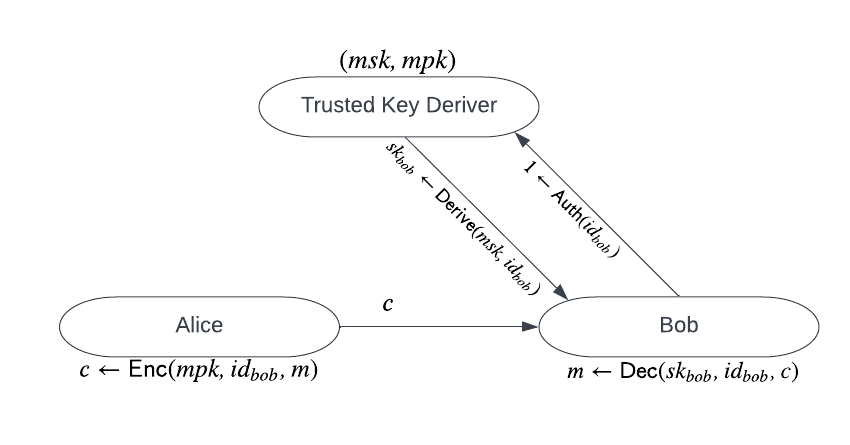 IBE Example